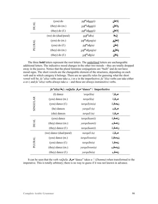 Complete Arabic Grammar 86
DUAL
(you) do taf”alaan(i) ‫ﺘﻼﻌﻓﻦ‬
(they) do (m.) yaf”alaan(i) ‫ﻳﻼﻌﻓﻥ‬
(they) do (f.) taf”alaan(i) ‫ﺘﻼﻌﻓﻥ‬
PLURAL
(we) do (dual/pural) naf”al(u) ‫ﻧﻞﻌﻓ‬
(you) do (m.) taf”alwun(a) ‫ﺘﻠﻌﻓﻥﻮ‬
(you) do (f.) taf”aln(a) ‫ﺘﻠﻌﻓﻥ‬
(they) do (m.) yaf”alwun(a) ‫ﻳﻠﻌﻓﻥﻮ‬
(they) do (f.) yaf”aln(a) ‫ﻳﻠﻌﻓﻥ‬
The three bold letters represent the root letters. The underlined letters are unchangeable
additional letters. The indicative mood changes in the other two moods – they are totally dropped
away in the jussive. Notice that the plural feminine conjugations are “built” and do not have
mood signs. The short vowels are the changeable element of the structures, depending on each
verb and to which category it belongs. There are no specific rules for guessing what the short
vowel will be. fa”al(a) verbs cane take a, i or u in the imperfective; fa”il(a) verbs can take either
a or i; and fa”ul(a) verbs always take u – and these are always instransitive verbs.
fa”al(a) ‫ﻞﻌﻓ‬ : raQaSa ‫ﺹﻘﺭ‬ “dance” / Imperfective
SINGULAR
(I) dance ‘arquS(u) ‫ﺹﻘﺭﺃ‬
(you) dance (m.) tarquS(a) ‫ﺹﻘﺭﺘ‬
(you) dance (f.) tarquSyin(a) ‫ﻥﻴﺼﻘﺭﺘ‬
(he) dances yarquS (u) ‫ﺹﻘﺭﻴ‬
(she) dances tarquS (u) ‫ﺹﻘﺭﺘ‬
DUAL
(you) dance tarquSaan(i) ‫ﻥﺎﺼﻘﺭﺘ‬
(they) dance (m.) yarquSaan(i) ‫ﻥﺎﺼﻘﺭﻴ‬
(they) dance (f.) tarquSaan(i) ‫ﻥﺎﺼﻘﺭﺘ‬
PLURAL
(we) dance (dual/pural) narquS (u) ‫ﺹﻘﺭﻧ‬
(you) dance (m.) tarquSwun(a) ‫ﻥﻮﺼﻘﺭﺘ‬
(you) dance (f.) tarquSn(a) ‫ﻥﺼﻘﺭﺘ‬
(they) dance (m.) yarquSwun(a) ‫ﻥﻮﺼﻘﺭﻴ‬
(they) dance (f.) yarquSn(a) ‫ﻥﺼﻘﺭﻴ‬
It can be seen that the verb raQaSa ‫ﺹﻘﺭ‬ “dance” takes u (Dumma) when transformed to the
imperative. This is totally arbitrary; there is no way to guess if it was not known in advance.
 