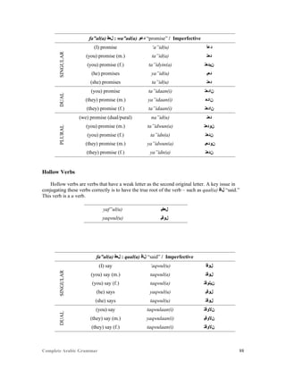 Complete Arabic Grammar 88
fa”al(a) ‫ﻞﻌﻓ‬ : wa”ad(a) ‫ﺪﻋﻮ‬ “promise” / Imperfective
SINGULAR
(I) promise ‘a”id(u) ‫ﺪﻋﺃ‬
(you) promise (m.) ta”id(a) ‫ﺪﻌﺘ‬
(you) promise (f.) ta”idyin(a) ‫ﻦﻴﺪﻌﺘ‬
(he) promises ya”id(u) ‫ﺪﻌﻳ‬
(she) promises ta”id(u) ‫ﺪﻌﺘ‬
DUAL
(you) promise ta”idaan(i) ‫ﻦﺍﺪﻌﺘ‬
(they) promise (m.) ya”idaan(i) ‫ﻦﺍﺪﻌ‬
(they) promise (f.) ta”idaan(i) ‫ﻥﺍﺪﻌﺘ‬
PLURAL
(we) promise (dual/pural) na”id(u) ‫ﺪﻌﻨ‬
(you) promise (m.) ta”idwun(a) ‫ﻥﻮﺪﻌﺘ‬
(you) promise (f.) ta”idn(a) ‫ﻦﺪﻌﺘ‬
(they) promise (m.) ya”idwun(a) ‫ﻥﻮﺪﻌﻳ‬
(they) promise (f.) ya”idn(a) ‫ﻥﺪﻌﺘ‬
Hollow Verbs
Hollow verbs are verbs that have a weak letter as the second original letter. A key issue in
conjugating these verbs correctly is to have the true root of the verb – such as qaal(a) ‫ﻞﺎﻗ‬ “said.”
This verb is a u verb.
yaf”ul(u) ‫ﻞﻌﻔﻴ‬
yaqwul(u) ‫ﻝﻮﻗﻴ‬
fa”al(a) ‫ﻞﻌﻓ‬ : qaal(a) ‫ﻞﺎﻗ‬ “said” / Imperfective
SINGULAR
(I) say ‘aqwul(u) ‫ﻞﻮﻗﺃ‬
(you) say (m.) taqwul(a) ‫ﻞﻮﻗﺘ‬
(you) say (f.) taqwul(a) ‫ﻥﻴﻠﻮﻗﺘ‬
(he) says yaqwul(u) ‫ﻞﻮﻗﻴ‬
(she) says taqwul(u) ‫ﻞﻮﻗﺘ‬
DUAL
(you) say taqwulaan(i) ‫ﻥﻻﻮﻗﺘ‬
(they) say (m.) yaqwulaan(i) ‫ﻥﻻﻮﻗﻴ‬
(they) say (f.) taqwulaan(i) ‫ﻥﻻﻮﻗﺘ‬
 