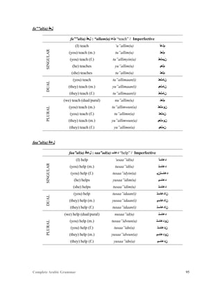 Complete Arabic Grammar 95
fa””al(a) ‫ﻞﻌﻓ‬
fa””al(a) ‫ﻞﻌﻓ‬ : “allam(a) ‫ﻢﻠﻋ‬ “teach” / Imperfective
SINGULAR
(I) teach ‘u”allim(u) ‫ﻢﻠﻋﺃ‬
(you) teach (m.) tu”allim(u) ‫ﻢﻠﻌﺘ‬
(you) teach (f.) tu”allimyin(a) ‫ﻦﻴﻤﻠﻌﺘ‬
(he) teaches yu”allim(u) ‫ﻢﻠﻌﻴ‬
(she) teaches tu”allim(u) ‫ﻢﻠﻌﺘ‬
DUAL
(you) teach tu”allimaan(i) ‫ﻥﺎﻤﻠﻌﺘ‬
(they) teach (m.) yu”allimaan(i) ‫ﻥﺎﻤﻠﻌﻳ‬
(they) teach (f.) tu”allimaan(i) ‫ﻥﺎﻤﻠﻌﺘ‬
PLURAL
(we) teach (dual/pural) nu”allim(u) ‫ﻢﻠﻌﻧ‬
(you) teach (m.) tu”allimwun(a) ‫ﻥﻮﻤﻠﻌﺘ‬
(you) teach (f.) tu”allimn(a) ‫ﻦﻤﻠﻌﺘ‬
(they) teach (m.) yu”allimwun(a) ‫ﻥﻮﻤﻠﻌﻳ‬
(they) teach (f.) yu”allimn(a) ‫ﻦﻤﻠﻌﻳ‬
faa”al(a) ‫ﻞﻋﺎﻓ‬
faa”al(a) ‫ﻞﻋﺎﻓ‬ : saa”ad(a) ‫ﺪﻋﺎﺴ‬ “help” / Imperfective
SINGULAR
(I) help ‘usaa”id(u) ‫ﺪﻋﺎﺴﺃ‬
(you) help (m.) tusaa”id(u) ‫ﺪﻋﺎﺴﺘ‬
(you) help (f.) tusaa”idyin(a) ‫ﺪﻋﺎﺴﺘﻦﻴ‬
(he) helps yusaa”idim(u) ‫ﺪﻋﺎﺴﻴ‬
(she) helps tusaa”idim(u) ‫ﺪﻋﺎﺴﺘ‬
DUAL
(you) help tusaa”idaan(i) ‫ﻦﺍﺪﻋﺎﺴﺘ‬
(they) help (m.) yusaa”idaan(i) ‫ﻦﺍﺪﻋﺎﺴﻴ‬
(they) help (f.) tusaa”idaan(i) ‫ﻦﺍﺪﻋﺎﺴﺘ‬
PLURAL
(we) help (dual/pural) nusaa”id(u) ‫ﺪﻋﺎﺴﻧ‬
(you) help (m.) tusaa”idwun(a) ‫ﻥﻮﺪﻋﺎﺴﺘ‬
(you) help (f.) tusaa”idn(a) ‫ﻥﺪﻋﺎﺴﺘ‬
(they) help (m.) yusaa”idwun(a) ‫ﻥﻮﺪﻋﺎﺴﻳ‬
(they) help (f.) yusaa”idn(a) ‫ﻥﺪﻋﺎﺴﻳ‬
 