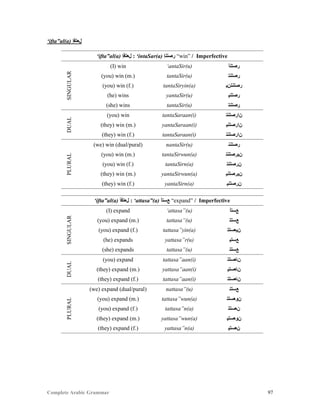 Complete Arabic Grammar 97
‘ifta”al(a) ‫ﻞﻌﺘﻓﺇ‬
‘ifta”al(a) ‫ﻞﻌﺘﻓﺇ‬ : ‘intaSar(a) ‫ﺮﺼﺘﻧﺇ‬ “win” / Imperfective
SINGULAR
(I) win ‘antaSir(u) ‫ﺮﺼﺘﻧﺃ‬
(you) win (m.) tantaSir(u) ‫ﺮﺼﺘﻧﺘ‬
(you) win (f.) tantaSiryin(a) ‫ﺮﺼﺘﻧﺘﻥﻴ‬
(he) wins yantaSir(u) ‫ﺮﺼﺘﻧﻴ‬
(she) wins tantaSir(u) ‫ﺮﺼﺘﻧﺘ‬
DUAL
(you) win tantaSaraan(i) ‫ﻦﺍﺮﺼﺘﻧﺘ‬
(they) win (m.) yantaSaraan(i) ‫ﻦﺍﺮﺼﺘﻧﻴ‬
(they) win (f.) tantaSaraan(i) ‫ﻦﺍﺮﺼﺘﻧﺘ‬
PLURAL
(we) win (dual/pural) nantaSir(u) ‫ﺮﺼﺘﻧﻧ‬
(you) win (m.) tantaSirwun(a) ‫ﻥﻴﺮﺼﺘﻧﺘ‬
(you) win (f.) tantaSirn(a) ‫ﻥﺮﺼﺘﻧﺘ‬
(they) win (m.) yantaSirwun(a) ‫ﻥﻴﺮﺼﺘﻧﻴ‬
(they) win (f.) yantaSirn(a) ‫ﻥﺮﺼﺘﻧﻴ‬
‘ifta”al(a) ‫ﻞﻌﺘﻓﺃ‬ : ‘attasa”(a) ‫ﻊﺴﺘﺃ‬ “expand” / Imperfective
SINGULAR
(I) expand ‘attasa”(u) ‫ﻊﺴﺘﺃ‬
(you) expand (m.) tattasa”(u) ‫ﻊﺴﺘﺘ‬
(you) expand (f.) tattasa”yin(a) ‫ﻥﻴﻌﺴﺘﺘ‬
(he) expands yattasa”r(u) ‫ﻊﺴﺘﻴ‬
(she) expands tattasa”(u) ‫ﻊﺴﺘﺘ‬
DUAL
(you) expand tattasa”aan(i) ‫ﻥﺎﻌﺴﺘﺘ‬
(they) expand (m.) yattasa”aan(i) ‫ﻥﺎﻌﺴﺘﻴ‬
(they) expand (f.) tattasa”aan(i) ‫ﻥﺎﻌﺴﺘﺘ‬
PLURAL
(we) expand (dual/pural) nattasa”(u) ‫ﻊﺴﺘﻧ‬
(you) expand (m.) tattasa”wun(a) ‫ﻥﻮﻌﺴﺘﺘ‬
(you) expand (f.) tattasa”n(a) ‫ﻦﻌﺴﺘﺘ‬
(they) expand (m.) yattasa”wun(a) ‫ﻥﻮﻌﺴﺘﻳ‬
(they) expand (f.) yattasa”n(a) ‫ﻦﻌﺴﺘﻳ‬
 