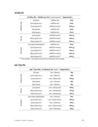 Complete Arabic Grammar 98
‘if”all(a) ‫ﻞﻌﻓﺇ‬
‘if”all(a) ‫ﻞﻌﻓﺇ‬ : ‘ikhDarr(a) ‫ﺮﺿﺧﺇ‬ “(color) green” / Imperfective
SINGULAR
(I) green ‘akhDarr(u) ‫ﺮﺿﺧﺃ‬
(you) green (m.) takhDarr(u) ‫ﺮﺿﺧﺘ‬
(you) green (f.) takhDarryin(a) ‫ﻥﻴﺮﺿﺧﺘ‬
(he) greens yakhDarr(u) ‫ﺮﺿﺧﻳ‬
(she) greens takhDarr(u) ‫ﺮﺿﺧﺘ‬
DUAL
(you) green takhDarraan(i) ‫ﻦﺍﺮﺿﺧﺘ‬
(they) green (m.) yakhDarraan(i) ‫ﻦﺍﺮﺿﺧﻴ‬
(they) green (f.) takhDarraan(i) ‫ﻦﺍﺮﺿﺧﺘ‬
PLURAL
(we) green (dual/pural) nakhDarr(u) ‫ﺮﺿﺧﻧ‬
(you) green (m.) takhDarrwun(a) ‫ﻥﻮﺮﺿﺧﺘ‬
(you) green (f.) takhDarirn(a) * ‫ﻥﺮﺿﺧﺘ‬
(they) green (m.) yakhDarrwun(a) ‫ﻥﻮﺮﺿﺧﻳ‬
(they) green (f.) yakhDarirn(a) * ‫ﻥﺮﺿﺧﻳ‬
* The shaddah was untied to prevent two still letters from meeting.
tafa””al(a) ‫ﻞﻌﻓﺘ‬
tafa””al(a) ‫ﻞﻌﻓﺘ‬ : ta”allam(a) ‫ﻢﻠﻌﺘ‬ “learn” / Imperfective
SINGULAR
(I) learn ‘ata”allam(u) ‫ﻢﻠﻌﺘﺃ‬
(you) learn (m.) tata”allam(u) ‫ﻢﻠﻌﺘﺘ‬
(you) learn (f.) tata”allamyin(a) ‫ﻦﻴﻣﻠﻌﺘﺘ‬
(he) learns yata”allam(u) ‫ﻢﻠﻌﺘﻴ‬
(she) learns tata”allam(u) ‫ﻢﻠﻌﺘﺘ‬
DUAL
(you) learn tata”allamaan(i) ‫ﻥﺎﻤﻠﻌﺘﺘ‬
(they) learn (m.) yata”allamaan(i) ‫ﺘﻴﻥﺎﻤﻠﻌ‬
(they) learn (f.) tata”allamaan(i) ‫ﻥﺎﻤﻠﻌﺘﺘ‬
PLURAL
(we) learn (dual/pural) nata”allam(u) ‫ﻢﻠﻌﺘﻧ‬
(you) learn (m.) tata”allamwun(a) ‫ﻥﻮﻤﻠﻌﺘﺘ‬
(you) learn (f.) tata”allamn(a) ‫ﻥﻤﻠﻌﺘﺘ‬
(they) learn (m.) yata”allamwun(a) ‫ﻥﻮﻤﻠﻌﺘﻳ‬
(they) learn (f.) yata”allamn(a) ‫ﻥﻤﻠﻌﺘﻳ‬
 