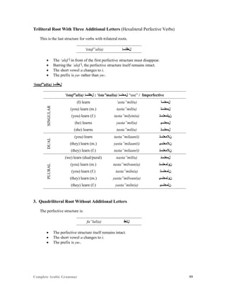 Complete Arabic Grammar 99
Triliteral Root With Three Additional Letters (Hexaliteral Perfective Verbs)
This is the last structure for verbs with trilateral roots.
‘istaf”al(a) ‫ﻞﻌﻓﺘﺴﺇ‬
 The ‘alef ‫ﺃ‬ in front of the first perfective structure must disappear.
 Barring the ‘alef ‫,ﺃ‬ the perfective structure itself remains intact.
 The short vowel a changes to i.
 The prefix is ya- rather than yu-.
‘istaf”al(a) ‫ﻞﻌﻓﺘﺴﺇ‬
‘istaf”al(a) ‫ﻞﻌﻓﺘﺴﺇ‬ : ‘ista”mal(a) ‫ﻞﻣﻌﺘﺴﺇ‬ “use” / Imperfective
SINGULAR
(I) learn ‘asta”mil(u) ‫ﻞﻣﻌﺘﺴﺃ‬
(you) learn (m.) tasta”mil(u) ‫ﻞﻣﻌﺘﺴﺘ‬
(you) learn (f.) tasta”milyin(a) ‫ﻦﻳﻠﻣﻌﺘﺴﺘ‬
(he) learns yasta”mil(u) ‫ﻞﻣﻌﺘﺴﻴ‬
(she) learns tasta”mil(u) ‫ﻞﻣﻌﺘﺴﺘ‬
DUAL
(you) learn tasta”milaan(i) ‫ﻦﻼﻣﻌﺘﺴﺘ‬
(they) learn (m.) yasta”milaan(i) ‫ﻦﻼﻣﻌﺘﺴﻳ‬
(they) learn (f.) tasta”milaan(i) ‫ﻦﻼﻣﻌﺘﺴﺘ‬
PLURAL
(we) learn (dual/pural) nasta”mil(u) ‫ﻞﻣﻌﺘﺴﻨ‬
(you) learn (m.) tasta”milwun(a) ‫ﻥﻮﻠﻣﻌﺘﺴﺘ‬
(you) learn (f.) tasta”miln(a) ‫ﻦﻠﻣﻌﺘﺴﺘ‬
(they) learn (m.) yasta”milwun(a) ‫ﻥﻮﻠﻣﻌﺘﺴﻴ‬
(they) learn (f.) yasta”miln(a) ‫ﻦﻠﻣﻌﺘﺴﻴ‬
3. Quadriliteral Root Without Additional Letters
The perfective structure is:
fa”lal(a) ‫ﻞﻠﻌﻓ‬
 The perfective structure itself remains intact.
 The short vowel a changes to i.
 The prefix is yu-.
 
