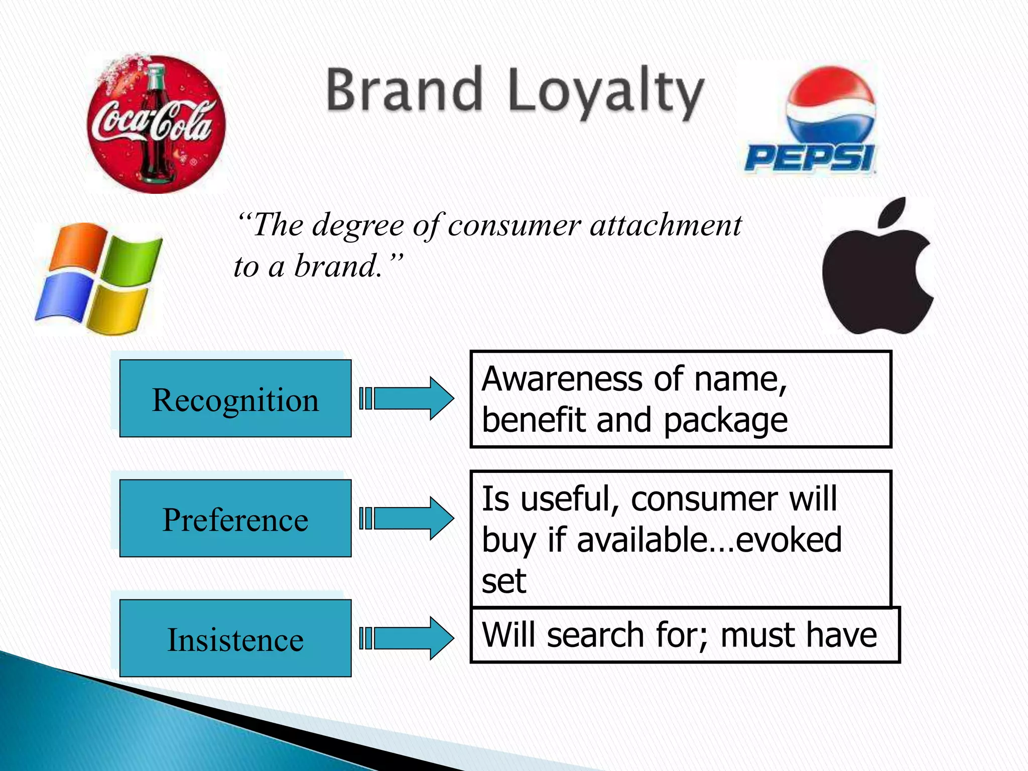 “The degree of consumer attachment
to a brand.”
Recognition
Preference
Insistence
Awareness of name,
benefit and package
Is useful, consumer will
buy if available…evoked
set
Will search for; must have
 