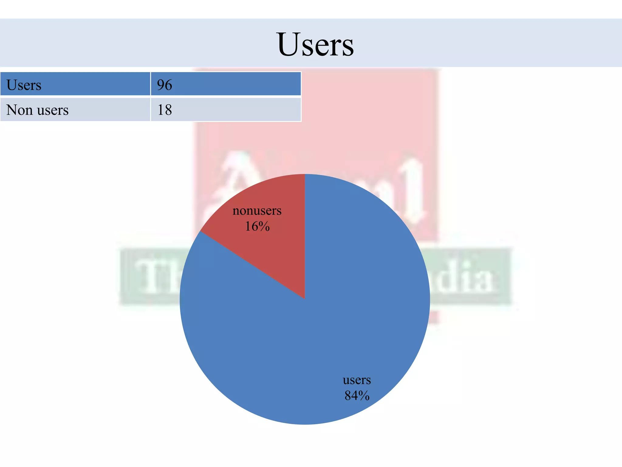 Users
Users 96
Non users 18
users
84%
nonusers
16%
 