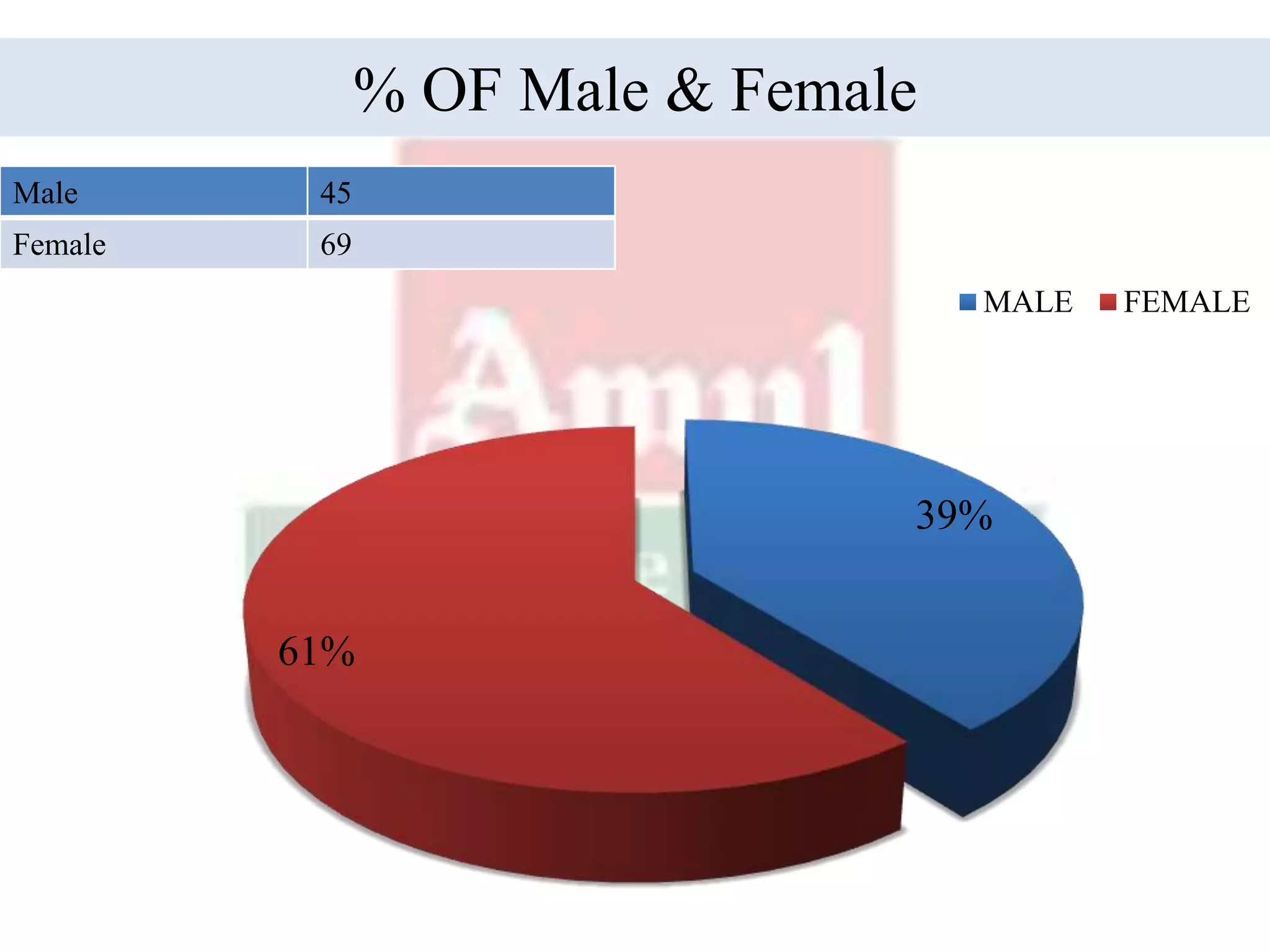 % OF Male & Female
39%
61%
MALE FEMALE
Male 45
Female 69
 