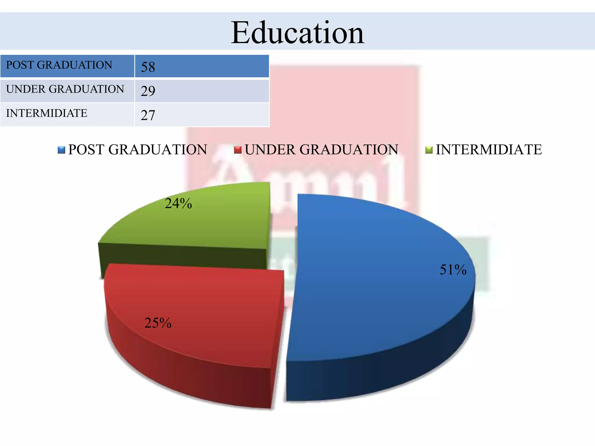 Education
51%
25%
24%
POST GRADUATION UNDER GRADUATION INTERMIDIATE
POST GRADUATION 58
UNDER GRADUATION 29
INTERMIDIATE 27
 