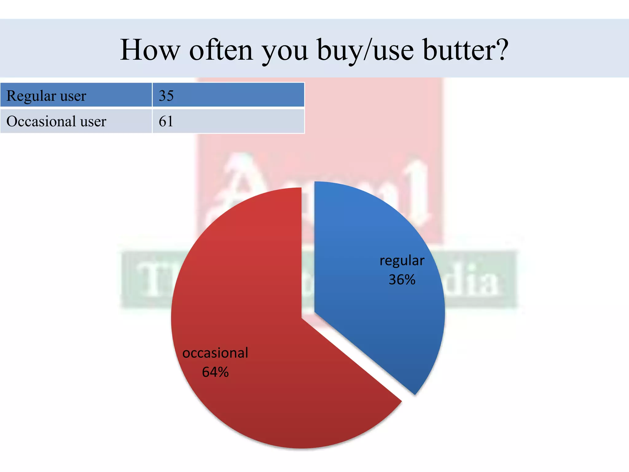 How often you buy/use butter?
Regular user 35
Occasional user 61
regular
36%
occasional
64%
 