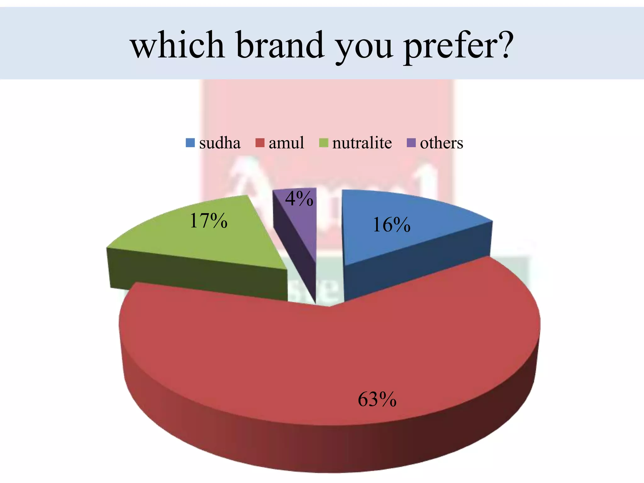 which brand you prefer?
16%
63%
17%
4%
sudha amul nutralite others
 