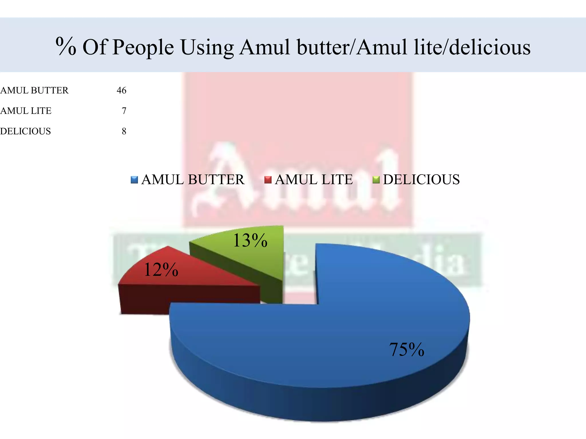 % Of People Using Amul butter/Amul lite/delicious
75%
12%
13%
AMUL BUTTER AMUL LITE DELICIOUS
AMUL BUTTER 46
AMUL LITE 7
DELICIOUS 8
 
