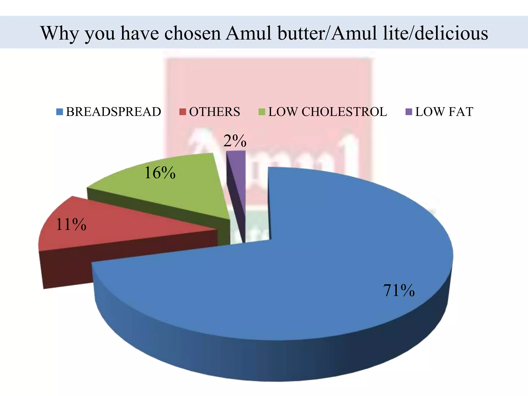Why you have chosen Amul butter/Amul lite/delicious
71%
11%
16%
2%
BREADSPREAD OTHERS LOW CHOLESTROL LOW FAT
 