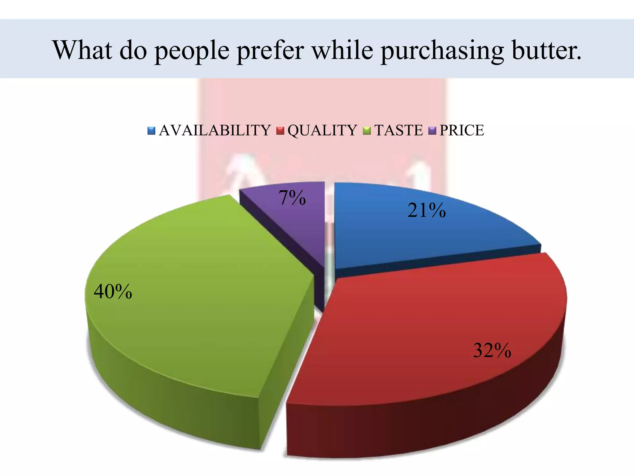 What do people prefer while purchasing butter.
21%
32%
40%
7%
AVAILABILITY QUALITY TASTE PRICE
 