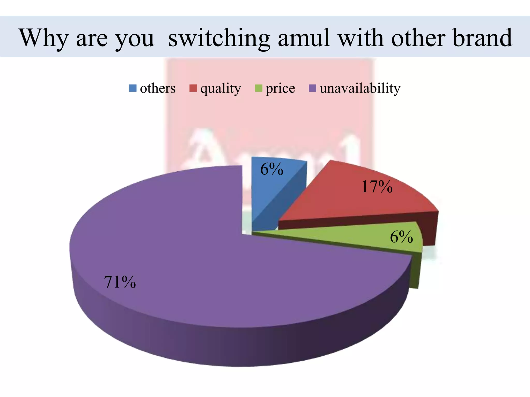 Why are you switching amul with other brand
6%
17%
6%
71%
others quality price unavailability
 