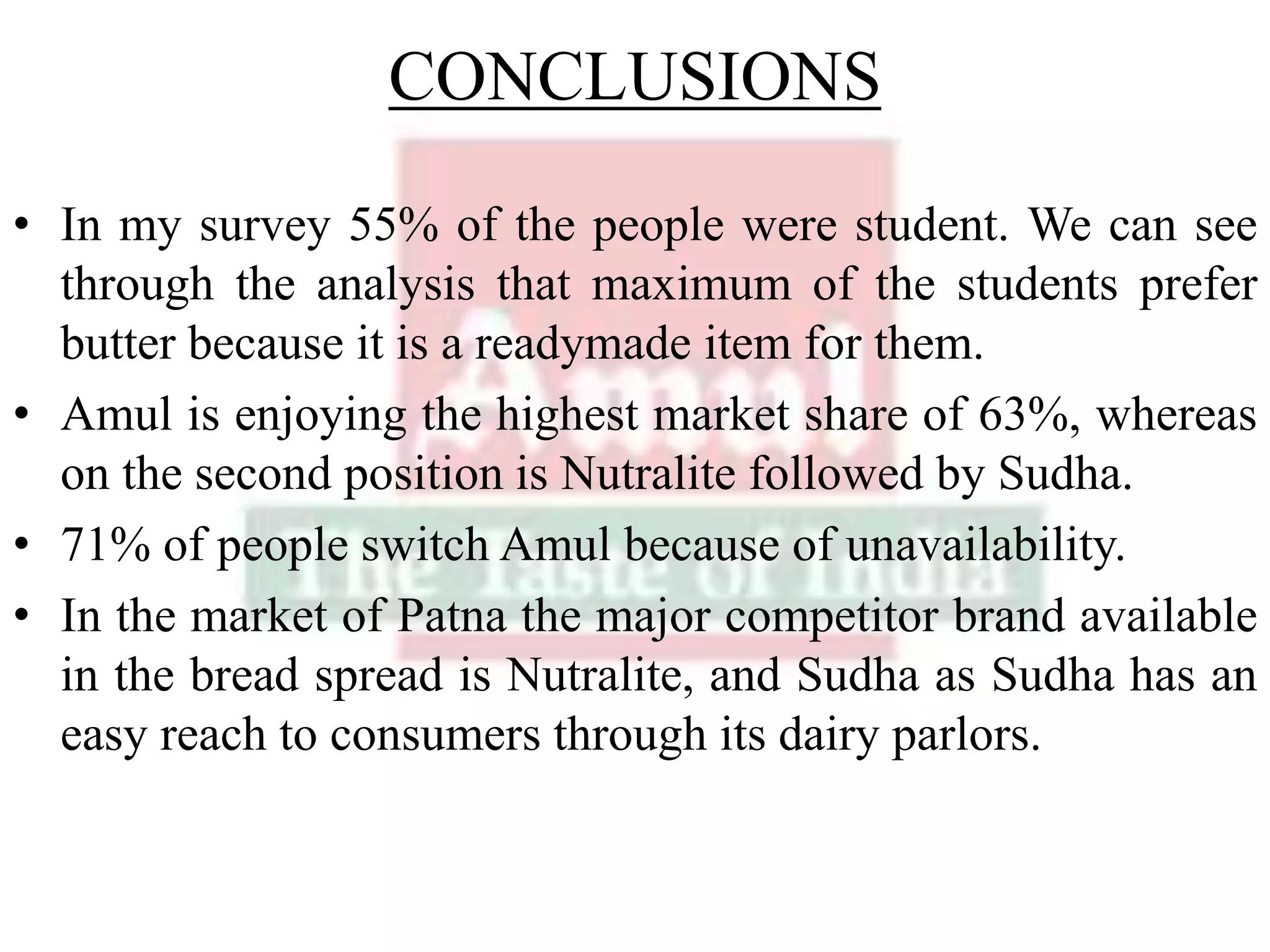 CONCLUSIONS
• In my survey 55% of the people were student. We can see
through the analysis that maximum of the students prefer
butter because it is a readymade item for them.
• Amul is enjoying the highest market share of 63%, whereas
on the second position is Nutralite followed by Sudha.
• 71% of people switch Amul because of unavailability.
• In the market of Patna the major competitor brand available
in the bread spread is Nutralite, and Sudha as Sudha has an
easy reach to consumers through its dairy parlors.
 