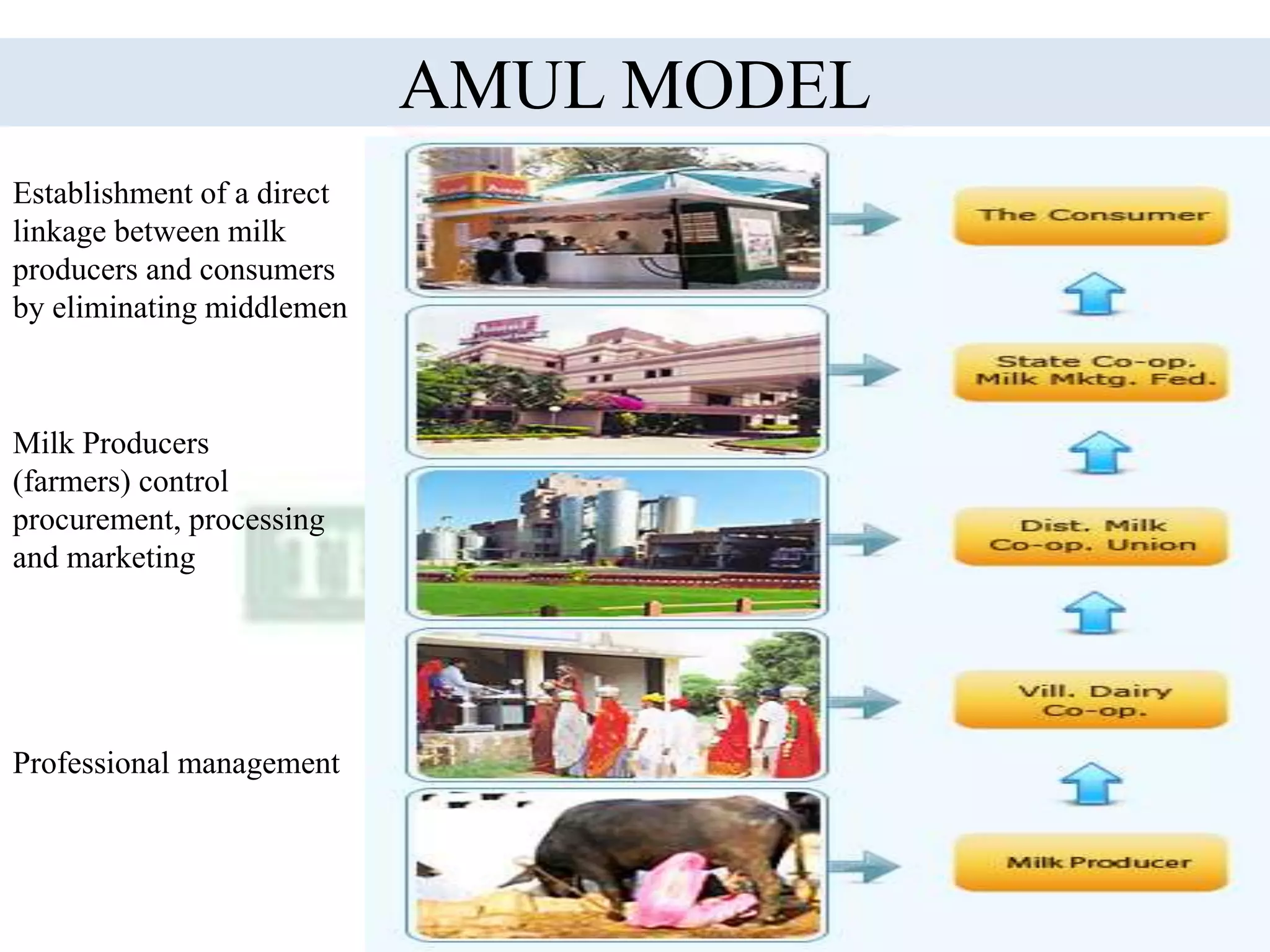 AMUL MODEL
Establishment of a direct
linkage between milk
producers and consumers
by eliminating middlemen
Milk Producers
(farmers) control
procurement, processing
and marketing
Professional management
 