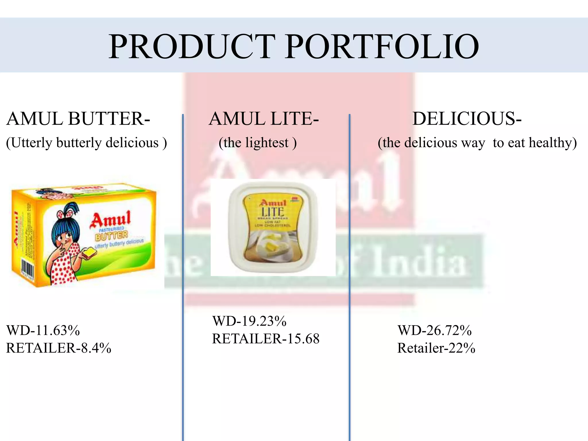PRODUCT PORTFOLIO
AMUL BUTTER- AMUL LITE- DELICIOUS-
(Utterly butterly delicious ) (the lightest ) (the delicious way to eat healthy)
WD-11.63%
RETAILER-8.4%
WD-19.23%
RETAILER-15.68
WD-26.72%
Retailer-22%
 