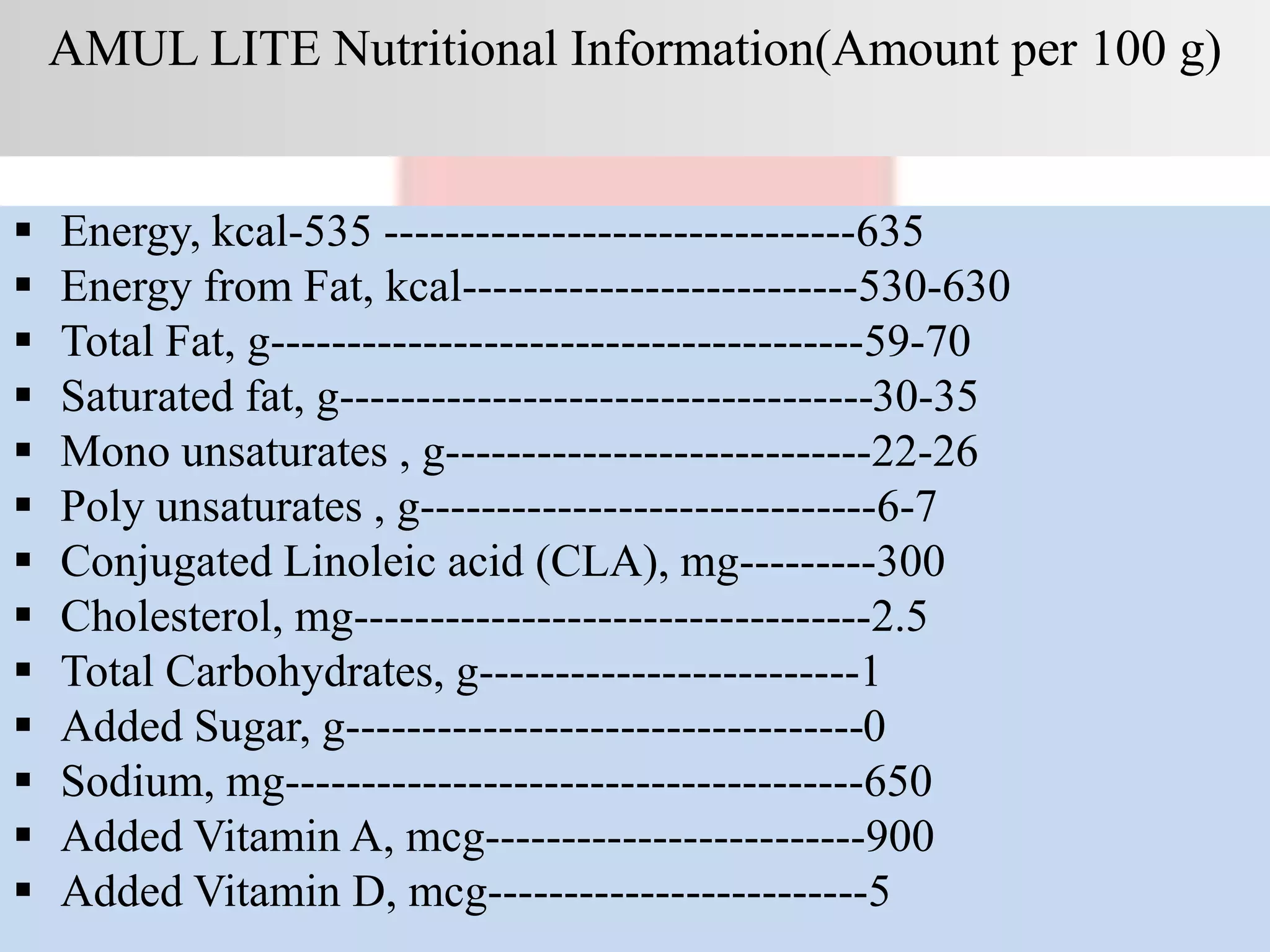 AMUL LITE Nutritional Information(Amount per 100 g)
 Energy, kcal-535 -------------------------------635
 Energy from Fat, kcal--------------------------530-630
 Total Fat, g---------------------------------------59-70
 Saturated fat, g-----------------------------------30-35
 Mono unsaturates , g----------------------------22-26
 Poly unsaturates , g------------------------------6-7
 Conjugated Linoleic acid (CLA), mg---------300
 Cholesterol, mg----------------------------------2.5
 Total Carbohydrates, g-------------------------1
 Added Sugar, g----------------------------------0
 Sodium, mg--------------------------------------650
 Added Vitamin A, mcg-------------------------900
 Added Vitamin D, mcg-------------------------5
 