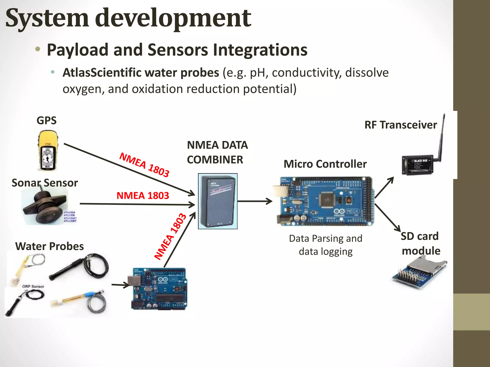 • Payload and Sensors Integrations
• AtlasScientific water probes (e.g. pH, conductivity, dissolve
oxygen, and oxidation reduction potential)
Water Probes
Sonar Sensor
GPS
NMEA 1803
NMEA DATA
COMBINER Micro Controller
Data Parsing and
data logging
SD card
module
RF Transceiver
System development
 