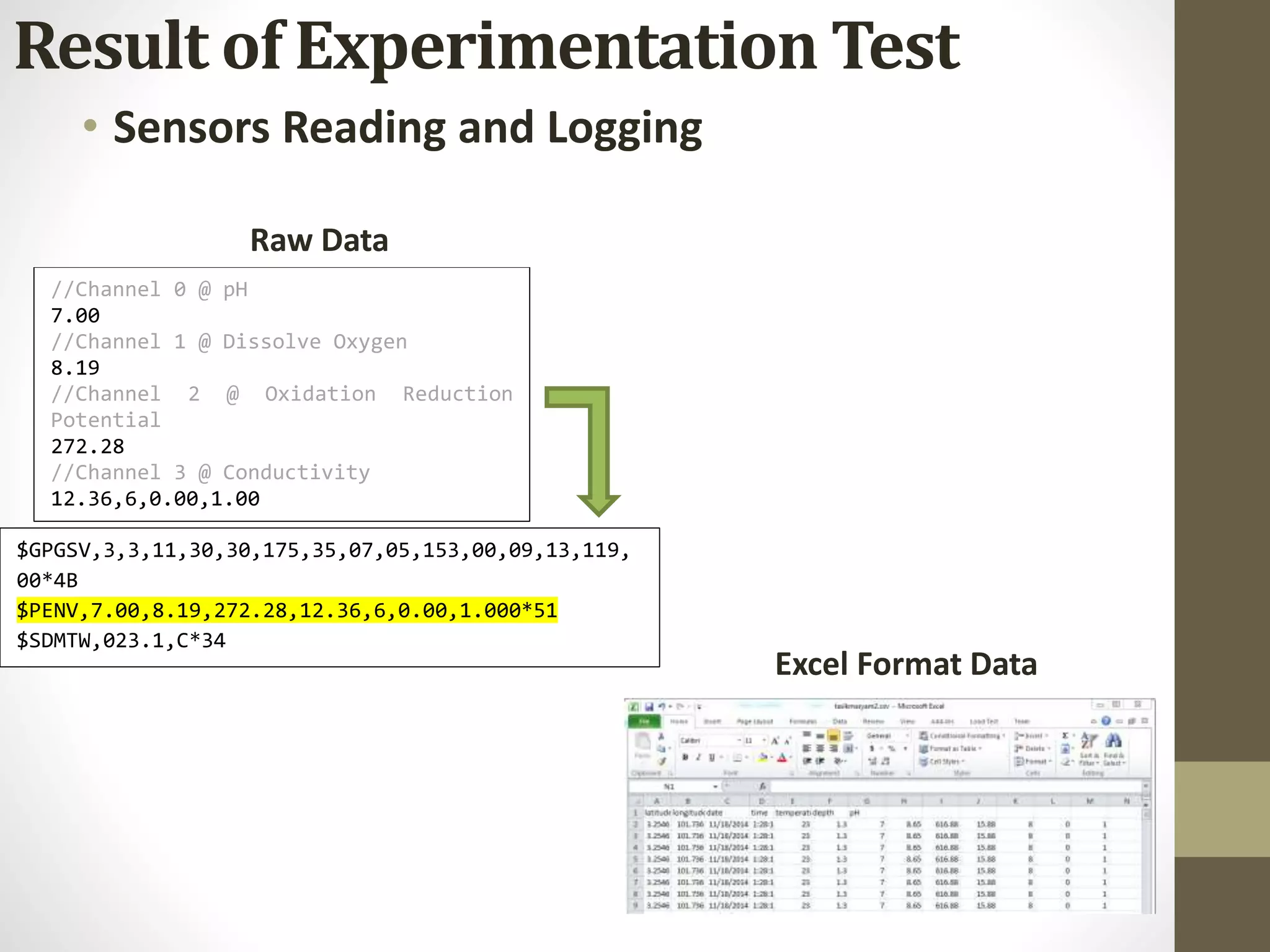 • Sensors Reading and Logging
$GPGSV,3,3,11,30,30,175,35,07,05,153,00,09,13,119,
00*4B
$PENV,7.00,8.19,272.28,12.36,6,0.00,1.000*51
$SDMTW,023.1,C*34
//Channel 0 @ pH
7.00
//Channel 1 @ Dissolve Oxygen
8.19
//Channel 2 @ Oxidation Reduction
Potential
272.28
//Channel 3 @ Conductivity
12.36,6,0.00,1.00
Raw Data
Excel Format Data
Result of Experimentation Test
 