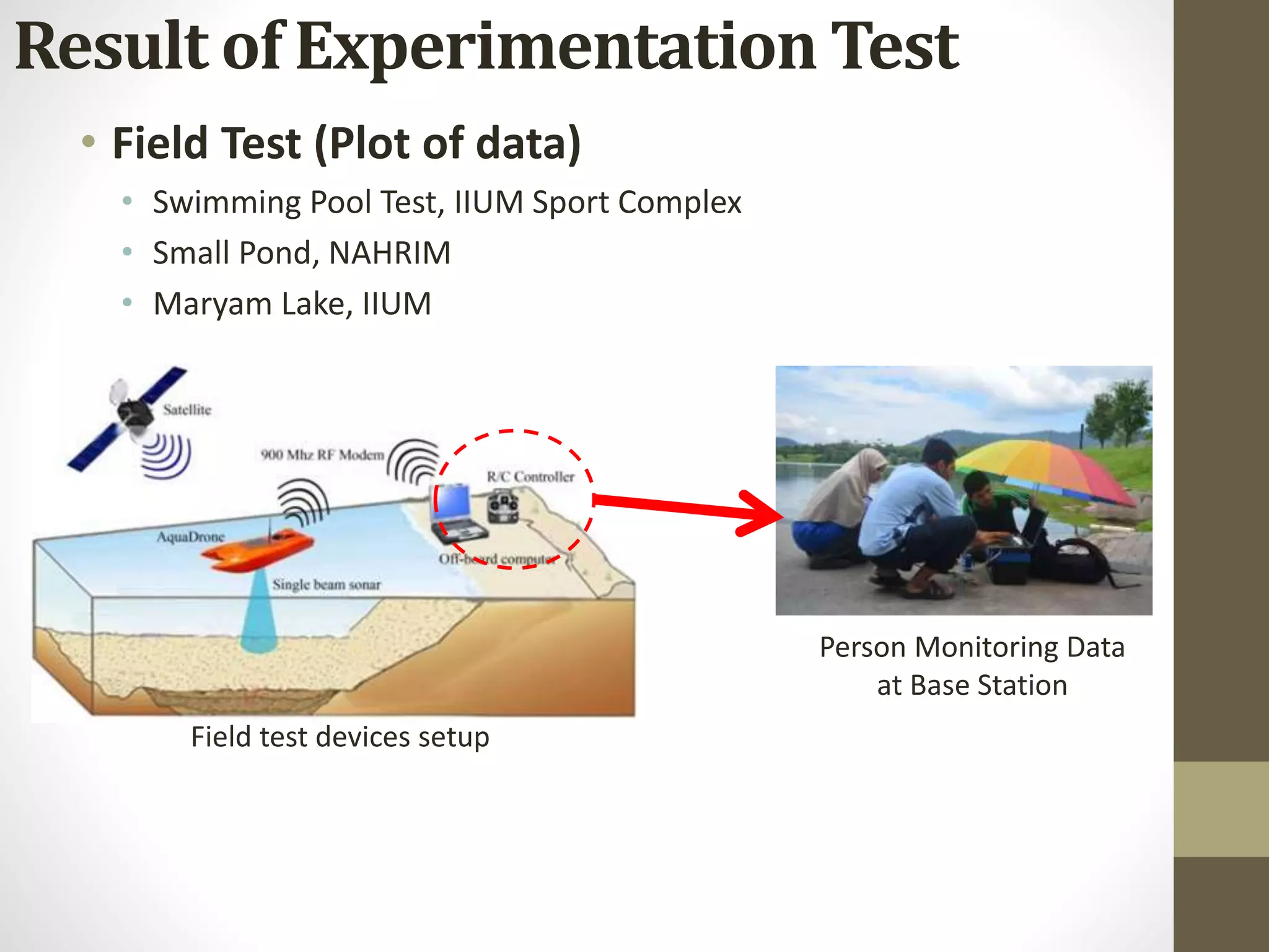 • Field Test (Plot of data)
• Swimming Pool Test, IIUM Sport Complex
• Small Pond, NAHRIM
• Maryam Lake, IIUM
Person Monitoring Data
at Base Station
Field test devices setup
Result of Experimentation Test
 