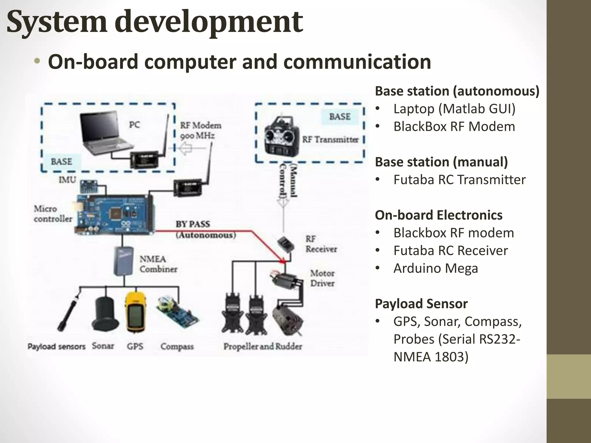 • On-board computer and communication
Base station (autonomous)
• Laptop (Matlab GUI)
• BlackBox RF Modem
Base station (manual)
• Futaba RC Transmitter
On-board Electronics
• Blackbox RF modem
• Futaba RC Receiver
• Arduino Mega
Payload Sensor
• GPS, Sonar, Compass,
Probes (Serial RS232-
NMEA 1803)
System development
 