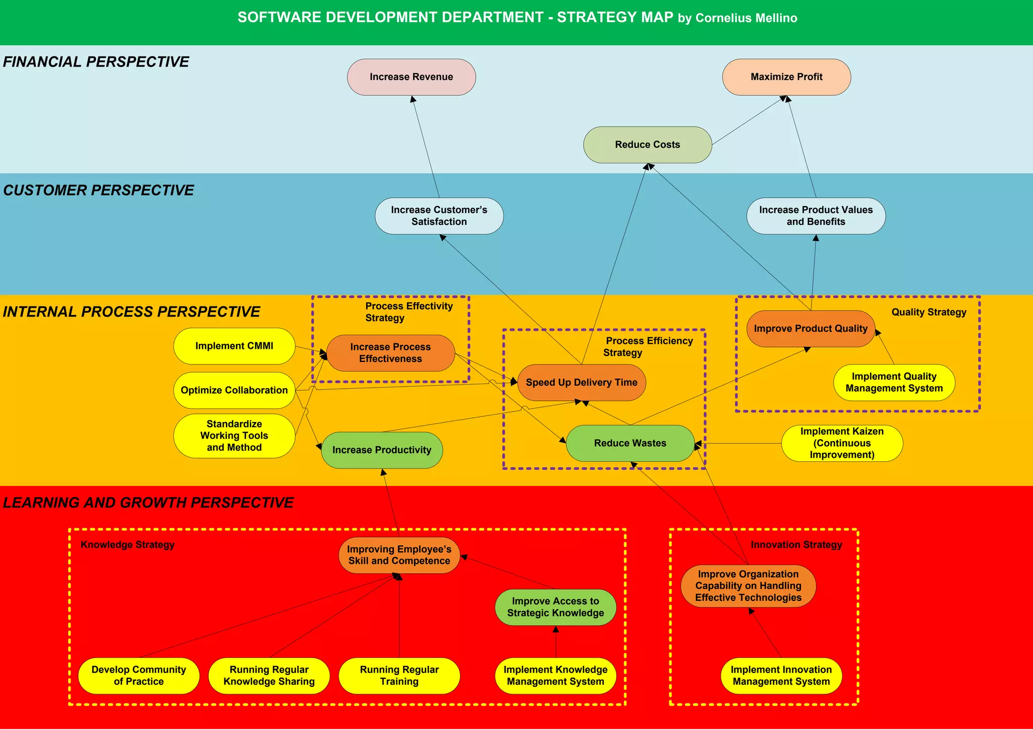 Strategy Map - Software Development Improvement | PPT