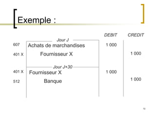 10
Exemple :
DEBIT CREDIT
Jour J
Jour J+30
607
401 X
401 X
512
Achats de marchandises
Fournisseur X
Fournisseur X
Banque
1 000
1 000
1 000
1 000
 