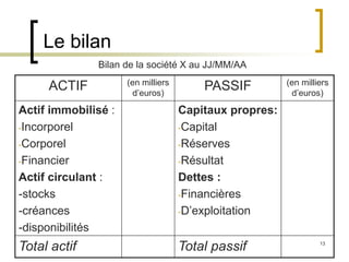 13
Le bilan
ACTIF (en milliers
d’euros)
PASSIF (en milliers
d’euros)
Actif immobilisé :
-Incorporel
-Corporel
-Financier
Actif circulant :
-stocks
-créances
-disponibilités
Capitaux propres:
-Capital
-Réserves
-Résultat
Dettes :
-Financières
-D’exploitation
Total actif Total passif
Bilan de la société X au JJ/MM/AA
 