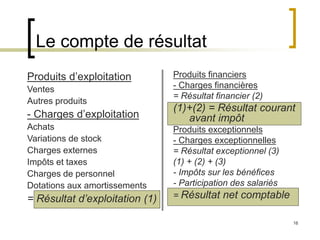 16
Le compte de résultat
Produits d’exploitation
Ventes
Autres produits
- Charges d’exploitation
Achats
Variations de stock
Charges externes
Impôts et taxes
Charges de personnel
Dotations aux amortissements
= Résultat d’exploitation (1)
Produits financiers
- Charges financières
= Résultat financier (2)
(1)+(2) = Résultat courant
avant impôt
Produits exceptionnels
- Charges exceptionnelles
= Résultat exceptionnel (3)
(1) + (2) + (3)
- Impôts sur les bénéfices
- Participation des salariés
= Résultat net comptable
 