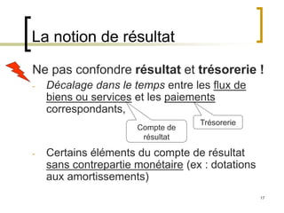 17
La notion de résultat
Ne pas confondre résultat et trésorerie !
- Décalage dans le temps entre les flux de
biens ou services et les paiements
correspondants,
- Certains éléments du compte de résultat
sans contrepartie monétaire (ex : dotations
aux amortissements)
Compte de
résultat
Trésorerie
 