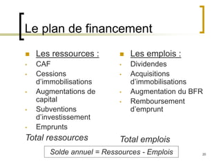 20
Le plan de financement
 Les ressources :
• CAF
• Cessions
d’immobilisations
• Augmentations de
capital
• Subventions
d’investissement
• Emprunts
Total ressources
 Les emplois :
• Dividendes
• Acquisitions
d’immobilisations
• Augmentation du BFR
• Remboursement
d’emprunt
Total emplois
Solde annuel = Ressources - Emplois
 