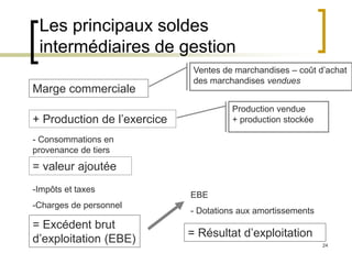 24
Les principaux soldes
intermédiaires de gestion
Marge commerciale
+ Production de l’exercice
= valeur ajoutée
= Excédent brut
d’exploitation (EBE) = Résultat d’exploitation
Ventes de marchandises – coût d’achat
des marchandises vendues
Production vendue
+ production stockée
- Consommations en
provenance de tiers
-Impôts et taxes
-Charges de personnel
EBE
- Dotations aux amortissements
 