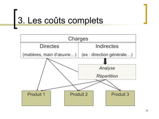 33
3. Les coûts complets
Charges
Directes
(matières, main d’œuvre…)
Indirectes
(ex : direction générale…)
Produit 1 Produit 2 Produit 3
Analyse
Répartition
 