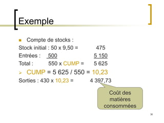 36
Exemple
 Compte de stocks :
Stock initial : 50 x 9,50 = 475
Entrées : 500 5 150
Total : 550 x CUMP = 5 625
 CUMP = 5 625 / 550 = 10,23
Sorties : 430 x 10,23 = 4 397,73
Coût des
matières
consommées
 