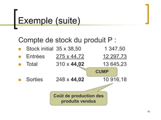 40
Exemple (suite)
Compte de stock du produit P :
 Stock initial 35 x 38,50 1 347,50
 Entrées 275 x 44,72 12 297,73
 Total 310 x 44,02 13 645,23
 Sorties 248 x 44,02 10 916,18
CUMP
Coût de production des
produits vendus
 