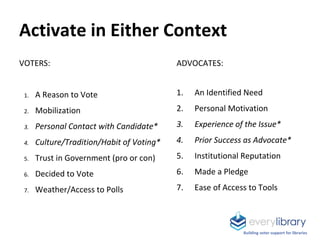 ADVOCATES:
1. An Identified Need
2. Personal Motivation
3. Experience of the Issue*
4. Prior Success as Advocate*
5. Institutional Reputation
6. Made a Pledge
7. Ease of Access to Tools
Activate in Either Context
Building voter support for libraries
VOTERS:
1. A Reason to Vote
2. Mobilization
3. Personal Contact with Candidate*
4. Culture/Tradition/Habit of Voting*
5. Trust in Government (pro or con)
6. Decided to Vote
7. Weather/Access to Polls
 