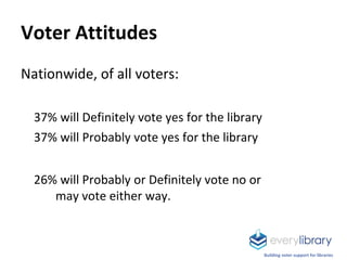 Voter Attitudes
Nationwide, of all voters:
37% will Definitely vote yes for the library
37% will Probably vote yes for the library
26% will Probably or Definitely vote no or
may vote either way.
Building voter support for libraries
 