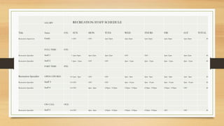 SALARY RECREATION STAFF SCHEDULE
Title Name FTE SUN MON TUES WED THURS FRI SAT TOTAL
Recreation Supervisor Grady 1 OFF OFF 1pm-10pm 1pm-10pm 1pm-10pm 1pm-10pm 1pm-10pm 40
FULL TIME FTE
Recreation Specialist Staff 1 1 1pm-10pm 3pm-12am 3pm-12am OFF OFF 3pm-12am 3pm-12am 40
Recreation Specialist Staff 2 1 2pm - 11pm OFF OFF 2pm - 11pm 2pm - 11pm 2pm - 11pm 2pm - 11pm 40
PART TIME PTE
Recreation Specialist OPEN CPP/REC 0.5 1pm - 5pm OFF OFF 5pm - 9pm 5pm - 9pm 5pm - 9pm 1pm - 5pm 20
Recreation Specialist Staff 3 0.5 OFF OFF OFF 5pm - 10 pm 5pm - 10 pm 5pm - 10 pm 5pm - 10 pm 20
Recreation Specialist Staff 4 0.5 OFF 4pm - 8pm 5:30pm - 9:30pm 5:30pm - 9:30pm 5:30pm - 9:30pm 5:30pm - 9:30pm OFF 20
ON CALL OCE
Recreation Specialist Staff 5 0.4 OFF 4pm - 8pm 5:30pm - 9:30pm 5:30pm - 9:30pm 5:30pm - 9:30pm OFF OFF 20
 