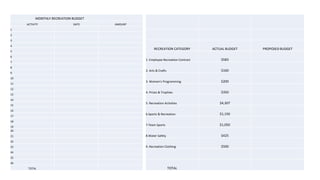 MONTHLY RECREATION BUDGET
ACTIVITY DATE AMOUNT
1
2
3
4
5
6
7
8
9
10
11
12
13
14
15
16
17
18
19
20
21
22
23
24
25
26
TOTAL
RECREATION CATEGORY ACTUAL BUDGET PROPOSED BUDGET
1. Employee Recreation Contract $583
2. Arts & Crafts $160
3. Women's Programming $200
4. Prizes & Trophies $350
5. Recreation Activities $4,307
6.Sports & Recreation $1,150
7.Team Sports $1,050
8.Water Safety $425
9. Recreation Clothing $500
TOTAL
 