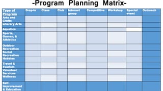 Type of
Program
Drop-in Class Club Interest
group
Competitive Workshop Special
event
Outreach
Arts and
Crafts
Literary Arts
Aquatics
Sports,
Games, &
Athletics
Outdoor
Recreation
Social
Recreation
Hobbies
Travel &
Tourism
Volunteer
Services
Wellness
Self-
Improvement
& Education
-Program Planning Matrix-
 