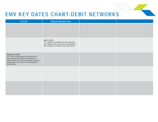 EMV KEY DATES CHART-DEBIT NETWORKS
PULSE Maestro/MasterCard
April 1, 2013
U.S. liability shift deadline for both acquirers
and deployers for transactions using Maestro
(the company’s European debit card brand).
October 16, 2013
U.S. Point of sale acquirer processors and
direct-connect merchants are required to
support EMV data. This is expected to feature
broad support for online PIN-authenticated
transactions.
 