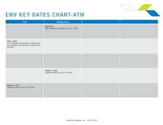 EMV KEY DATES CHART-ATM
VeriFone Systems, Inc. – 021213 KS
Visa MasterCard
April 2013
EMV-compliance deadline for all U.S. ATMs.
April 1, 2015
U.S. third-party ATM acquirer processors and
sub-processors must be able to support EMV
chip data.
October 1, 2016
Liability will shift in the U.S. for ATMs.
October 1, 2017
Liability will shift in the U.S. for ATMs.
 