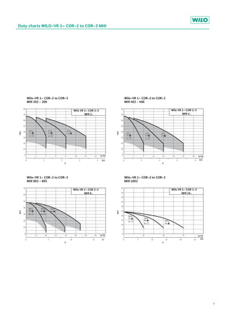 3
Duty charts WILO-VR 1~ COR-2 to COR-3 MHI
80
70
60
50
40
30
20
10
0
H[m]
0 1 2 3 4
Q
0 2 4 6 8 10 12 14
Wilo VR 1~ COR 2-3
MHI 2..
CO 2 CO 3CO 3
[m3/h]
[l/s]
1x
1x
2x
1x
3x
Wilo-VR 1~ COR-2 to COR-3
MHI 202 - 206
80
70
60
50
40
30
20
10
0
H[m]
0 2 4 6 8
Q
0 4 8 12 16 20 24 28
Wilo VR 1~ COR 2-3
MHI 4..
CO 2 CO 3CO 3
1x
1x
2x
1x
3x
[m3/h]
[l/s]
Wilo-VR 1~ COR-2 to COR-3
MHI 402 - 406
70
60
50
40
30
20
10
0
H[m]
510150
Q
0 8 16 24 32 40 48 56
Wilo VR 1~ COR 2-3
MHI 8..
CO 2
1x
1x
CO 3
2x
1x
CO 3
3x
[m3/h]
l/s
Wilo-VR 1~ COR-2 to COR-3
MHI 803 - 805
50
45
40
35
30
25
20
15
10
5
0
H[m]
0 5 10 15 20 25
Q
5705520
Wilo VR 1~ COR 2-3
MHI 16..
[m3/h]
[l/s]
CO 2
1x
1x
CO 3
2x
1x
CO 3
3x
Wilo-VR 1~ COR-2 to COR-3
MHI 1602
 