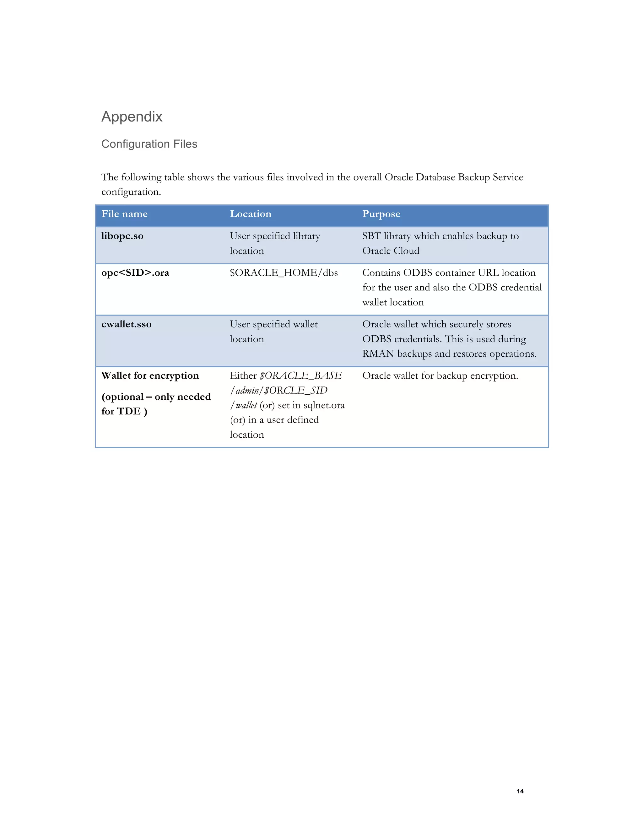 14
Appendix
Configuration Files
The following table shows the various files involved in the overall Oracle Database Backup Service
configuration.
File name Location Purpose
libopc.so User specified library
location
SBT library which enables backup to
Oracle Cloud
opc<SID>.ora $ORACLE_HOME/dbs Contains ODBS container URL location
for the user and also the ODBS credential
wallet location
cwallet.sso User specified wallet
location
Oracle wallet which securely stores
ODBS credentials. This is used during
RMAN backups and restores operations.
Wallet for encryption
(optional – only needed
for TDE )
Either $ORACLE_BASE
/admin/$ORCLE_SID
/wallet (or) set in sqlnet.ora
(or) in a user defined
location
Oracle wallet for backup encryption.
 