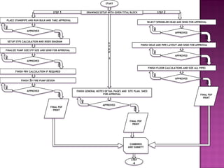 DRAWINGS SETUP WITH GIVEN TITAL BLOCK
START
PLACE STANDPIPE AND RUN BULK AND TAKE APPROVAL
APPROVED
YES
NO
SETUP STPS CALCULATION AND RISER DIAGRAM
SELECT SPRINKLER HEAD AND SEND FOR APPROVAL
FINALIZE PUMP SIZE STP SIZE AND SEND FOR APPROVAL
APPROVED
YES
NO
APPROVED
YES
NO
FINISH HEAD AND PIPE LAYOUT AND SEND FOR APPROVAL
FINISH FLOOR CALCULATIONS AND SIZE ALL PIPES
APPROVED
YES
NO
APPROVED
YES
NO
FINISH PRV CALCULATION IF REQUIRED
FINISH 3D FIRE PUMP DESIGN
APPROVED
YES
NO
FINISH GENERAL NOTES DETAIL PAGES AND SITE PLAN. SNED
FOR APPROVAL
S
T
E
P
3
APPROVED
YES
NO
STEP 1 STEP 2
FINAL PDF
PRINT
FINAL PDF
PRINT
FINAL PDF
PRINT
STEP
4
COMBINED
AND SUBMITT
 