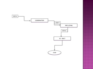 STEP 5
STOP
STEP 6
COORDINATION
PIPE LISTING
AS - BUILT
STEP 4
 