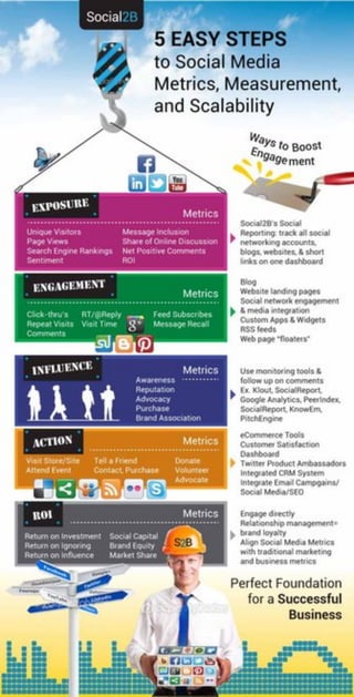 5 easy steps to social media, metrics, measurement, & scalability {Infographic}