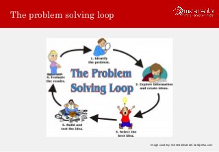 The problem solving loop
Image courtesy: everestalexander.wordpress.com
 