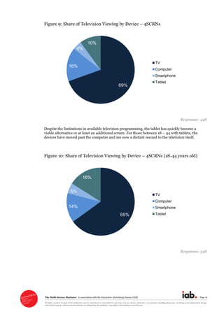 The  Multi-­Screen  Marketer      in  association  with  the  Interactive  Advertising  Bureau  (IAB)   Page  16  
All  rights  reserved.  No  part  of  this  publication  may  be  reproduced  or  transmitted  in  any  form  or  by  any  means,  electronic  or  mechanical,  including  photocopy,  recording  or  any  information  storage  
and  retrieval  system,  without  prior  permission  in  writing  from  the  publisher.  Copyright  ©  Econsultancy.com  Ltd  2012  
Figure  9:  Share  of  Television  Viewing  by  Device     4SCRNs  
  
Responses:  448  
Despite  the  limitations  in  available  television  programming,  the  tablet  has  quickly  become  a  
viable  alternative  or  at  least  an  additional  screen.  For  those  between  18     44  with  tablets,  the  
devices  have  moved  past  the  computer  and  are  now  a  distant  second  to  the  television  itself.  
  
Figure  10:  Share  of  Television  Viewing  by  Device     4SCRNs  (18-­44  years  old)  
  
Responses:  348  
  
69%
16%
4%
10%
TV
Computer
Smartphone
Tablet
65%
14%
5%
16%
TV
Computer
Smartphone
Tablet
 
