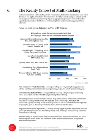 The  Multi-­Screen  Marketer      in  association  with  the  Interactive  Advertising  Bureau  (IAB)   Page  19  
All  rights  reserved.  No  part  of  this  publication  may  be  reproduced  or  transmitted  in  any  form  or  by  any  means,  electronic  or  mechanical,  including  photocopy,  recording  or  any  information  storage  
and  retrieval  system,  without  prior  permission  in  writing  from  the  publisher.  Copyright  ©  Econsultancy.com  Ltd  2012  
6. The  Reality  (Show)  of  Multi-­Tasking  
Multi-­screen  activities  while  watching  TV  are  very  common,  but  content  is  not  created  equal  when  
it  comes  to  our  digital  distractions.  We  were  curious  about  how  
certain  types  of  television  programming.  
separate  questions  about  the  likelihood  of  their  using  the  second  screen  to  engage  in  different  
behaviors.  
Figure  13:  Multi-­screen  Behaviors  by  Type  of  TV  Program  
  
Responses:  1,385  
Non-­commerce  related  activities  =  average  of  Likely  and  Very  Likely  to  engage  in  social  
activity,  searching  for  information  about  programming,  or  general  activity  (email,  surfing,  etc.)    
Commerce  related  activities  =  average  of  Likely  and  Very  Likely  to  engage  in  shopping  
online  and  product  searches related  to  programming  while  watching    
4SCRN  respondents  are  more  likely  to  socialize,  shop  online  and  look  for  information  related  to  
respondents  say  they  are  likely  or  very  likely  to  go  online  to  surf  and  email  while  watching  reality  
TV  (examples  given  in  the  survey  were  Jersey  Shore,  Survivor  and  The  Hills).  
Respondents  were  aware  of  products.  An  average  of  roughly  35%  of  3SCRN  respondents  and  over  
55%  of  4SCRN  respondents  said  it  
products  while  watching.  
Recorded  reality  is,  in  general,  tops  for  non-­commerce  related  multi-­screen  activities  like  social  
networking  on  a  mobile  device.  For  commerce  related  multi-­screen  behaviors,  independent  
dramas  win  out  by  a  hair.  
51%
60%
68%
55%
69%
71%
55%
40%
41%
44%
46%
47%
51%
53%
0% 20% 40% 60% 80%
Procedural Drama (CSI, Gray's Anatomy,
NCIS, Law & Order)
Comedies (30 Rock, Modern Family,
South Park)
Sporting events (NFL, NBA, Soccer, etc.)
How-to/food related (TopChef,
Mythbusters, etc.)
Live-feel reality TV (American Idol, X
Factor, Dancing with the Stars)
Recorded reality TV (Jersey Shore,
Survivor, The Hills, etc.)
Independent Drama (Breaking Bad, Mad
Men, Walking Dead, etc.)
Likely to go online for commerce related activities
Likely to go online for non commerce related activities
 