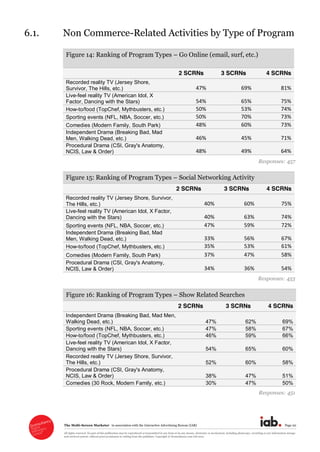 The  Multi-­Screen  Marketer      in  association  with  the  Interactive  Advertising  Bureau  (IAB)   Page  20  
All  rights  reserved.  No  part  of  this  publication  may  be  reproduced  or  transmitted  in  any  form  or  by  any  means,  electronic  or  mechanical,  including  photocopy,  recording  or  any  information  storage  
and  retrieval  system,  without  prior  permission  in  writing  from  the  publisher.  Copyright  ©  Econsultancy.com  Ltd  2012  
6.1. Non  Commerce-­Related  Activities  by  Type  of  Program  
  
Figure  14:  Ranking  of  Program  Types     Go  Online  (email,  surf,  etc.)  
2 SCRNs 3 SCRNs 4 SCRNs
Recorded reality TV (Jersey Shore,
Survivor, The Hills, etc.) 47%   69%   81%  
Live-feel reality TV (American Idol, X
Factor, Dancing with the Stars) 54%   65%   75%  
How-to/food (TopChef, Mythbusters, etc.) 50%   53%   74%  
Sporting events (NFL, NBA, Soccer, etc.) 50%   70%   73%  
Comedies (Modern Family, South Park) 48%   60%   73%  
Independent Drama (Breaking Bad, Mad
Men, Walking Dead, etc.) 46%   45%   71%  
Procedural Drama (CSI, Gray's Anatomy,
NCIS, Law & Order) 48%   49%   64%  
Responses:  457  
Figure  15:  Ranking  of  Program  Types     Social  Networking  Activity    
2 SCRNs 3 SCRNs 4 SCRNs
Recorded reality TV (Jersey Shore, Survivor,
The Hills, etc.) 40%   60%   75%  
Live-feel reality TV (American Idol, X Factor,
Dancing with the Stars) 40%   63%   74%  
Sporting events (NFL, NBA, Soccer, etc.) 47%   59%   72%  
Independent Drama (Breaking Bad, Mad
Men, Walking Dead, etc.) 33%   56%   67%  
How-to/food (TopChef, Mythbusters, etc.) 35%   53%   61%  
Comedies (Modern Family, South Park) 37%   47%   58%  
Procedural Drama (CSI, Gray's Anatomy,
NCIS, Law & Order) 34%   36%   54%  
Responses:  453  
Figure  16:  Ranking  of  Program  Types     Show  Related  Searches    
2 SCRNs 3 SCRNs 4 SCRNs
Independent Drama (Breaking Bad, Mad Men,
Walking Dead, etc.) 47% 62% 69%
Sporting events (NFL, NBA, Soccer, etc.) 47% 58% 67%
How-to/food (TopChef, Mythbusters, etc.) 46% 59% 66%
Live-feel reality TV (American Idol, X Factor,
Dancing with the Stars) 54% 65% 60%
Recorded reality TV (Jersey Shore, Survivor,
The Hills, etc.) 52% 60% 58%
Procedural Drama (CSI, Gray's Anatomy,
NCIS, Law & Order) 38% 47% 51%
Comedies (30 Rock, Modern Family, etc.) 30% 47% 50%
Responses:  451  
 